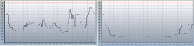 The 24-hour consumption curve for electrical energy on a day with almost non-stop production compared to one with mostly production-free times, measured in April 2010.